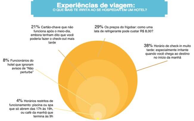 Segundo a pesquisa do site Kayak, chegar no hotel pela manhã e não poder entrar no quarto é o ponto que mais irrita os brasileiros durante a hospedagem