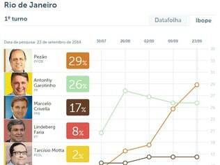 Clique na imagem acima e veja a evolução dos candidatos do Rio de Janeiro no Ibope