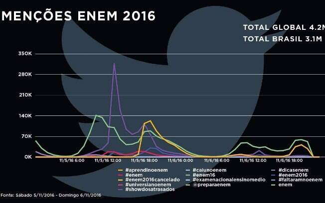 Enem 2016 foi tema de 4,2 milhões de menções no Twitter, sendo cerca de 3,1 milhões de tweets apenas no Brasil