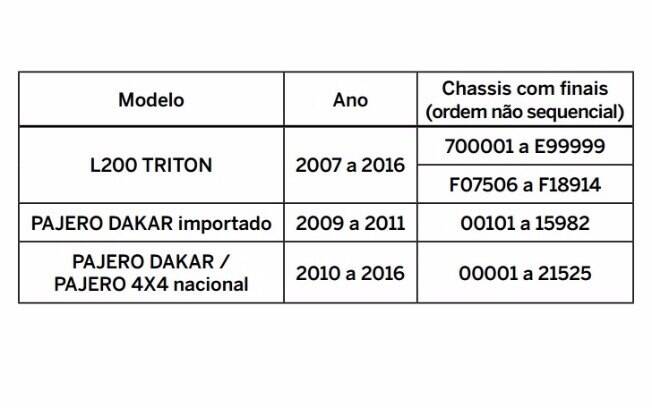 Numeração de chassi e ano de fabricação dos L200 Triton e Pajero Dakar afetados pelo recall