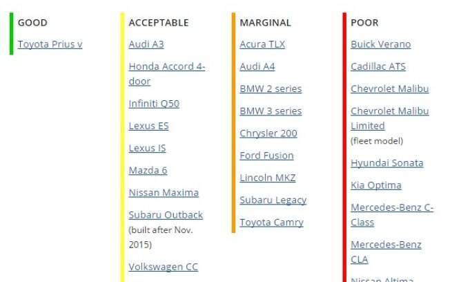 A tabela de resultados dos testes. Apenas o Toyota Prius v foi aprovado.