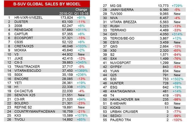 Os SUVs compactos mais vendidos no 1º semestre de 2016. O Honda HR-V lidera com folga, com quase o dobro de vendas em relação ao Renault Duster.