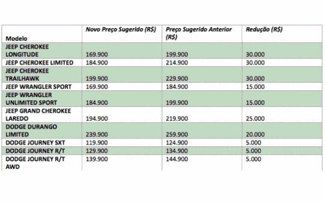 Tabela de preços da Jeep e Dodge - Março 2016