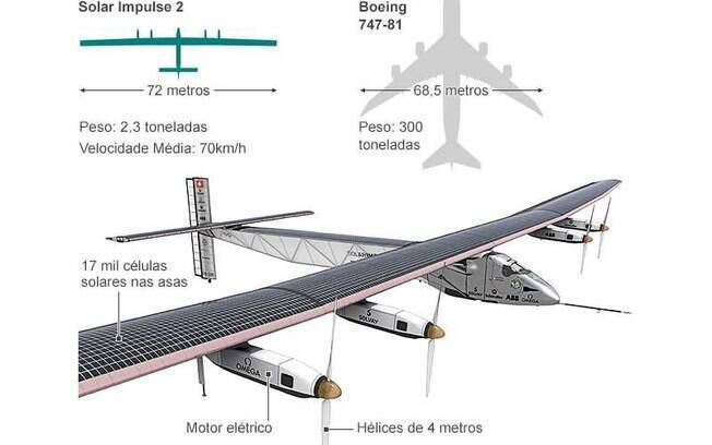 O novo modelo tem 72 metros de envergadura, mais largo que um jumbo 747. Mesmo com todo este tamanho, ele pesa apenas 2,3 toneladas.