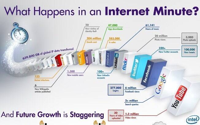 Intel prevê que número de dispositivos conectados à internet equivalerá ao dobro da população mundial em 2015
