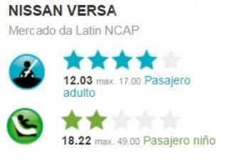 Resultado do teste de colisão do Nissan Versa
