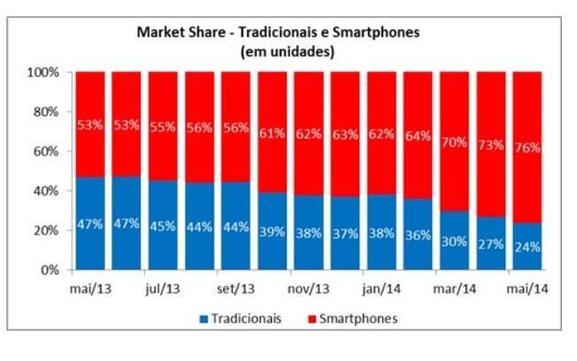 Participação de smartphones na venda de celulares no Brasil