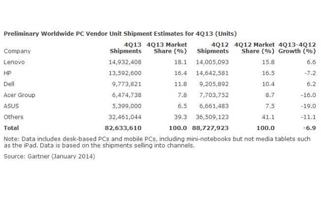 Gráfico da Gartner mostra dados de produção dos principais fabricantes de PC no último trimestre de 2013