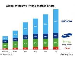 Ainda sobre base pequena, venda de smartphones com Windows Phone cresce 312% em todo o mundo