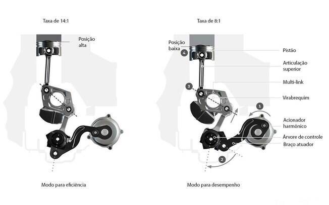 Ilustração mostra o princípio básico do motor de taxa de compressão variável da Infiniti Ilustração mostra o princípio básico do motor de taxa de compressão variável da Infiniti