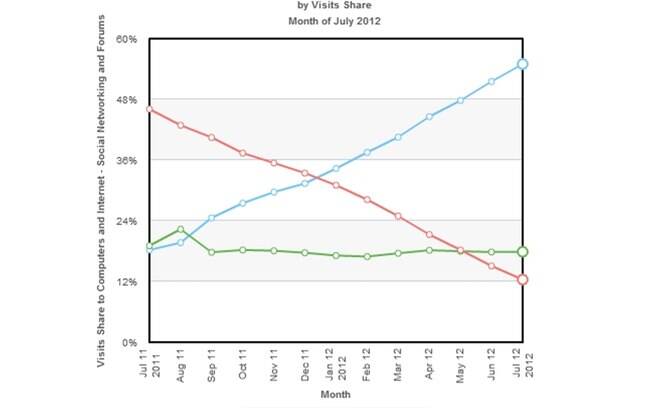 Facebook e Orkut têm trajetórias opostas