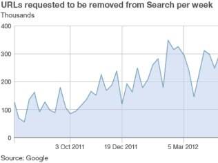 Gráfico do Google mostra número de pedidos de remoção recebidos por semana