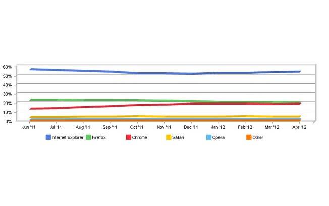Chrome pode estar em terceiro lugar no ranking de navegadores, de acordo com NetApplications