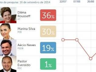 Clique na foto acima e veja a evolução dos presidenciáveis na pesquisa Ibope