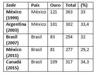 Aproveitamento histórico no Parapan