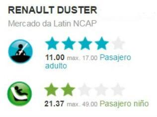 Resultado do teste de colisão do Renault Duster