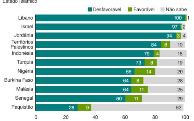 Percentual de entrevistados com opinião favorável/desfavorável sobre o Estado  Islâmico