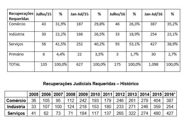 Recuperações Judiciais requeridas