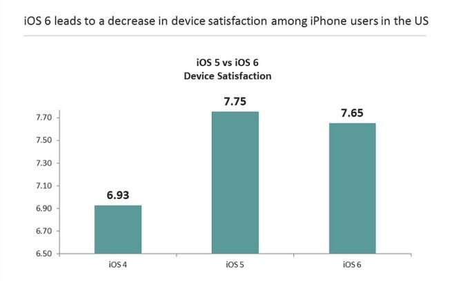 Usuários de iOS 6 estão menos satisfeitos com o sistema, diz On Device