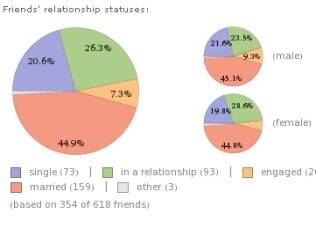 Gráfico do Wolfram Alpha mostra quantidade de amigos casados e solteiros na rede social Facebook