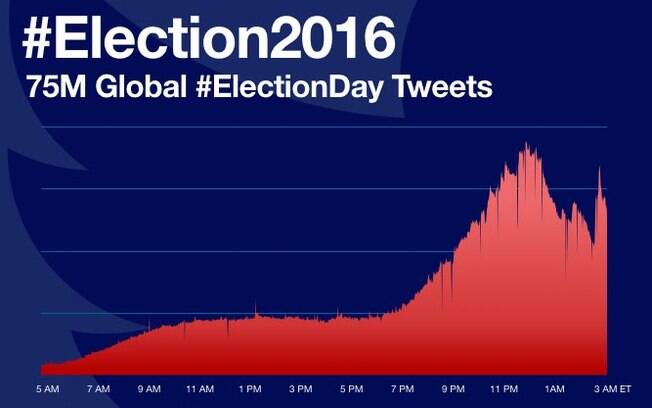 Eleições presidenciais norte-americanas foram tema principal em cerca de 75 milhões de tuítes