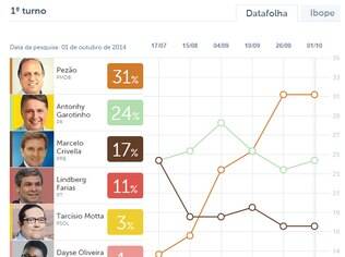 Clique na imagem acima e veja a evolução dos candidatos no Rio de Janeiro no Datafolha