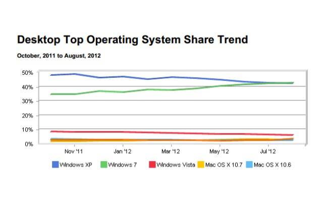 Windows XP perde a liderança para Windows 7 perto da chegada da nova versão do sistema