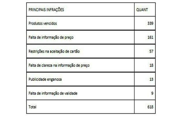 Principais infrações flagradas pelo Procon-SP