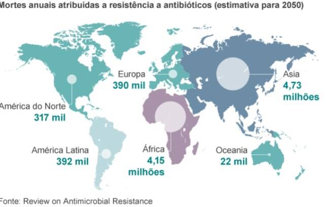 Custos que resistência a antibióticos representa chegarão a US$ 100 trilhões na metade do século Custos que resistência a antibióticos representa chegarão a US$ 100 trilhões na metade do século