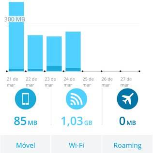 My Data Manager detalha consumo semanal e mensal em redes móveis, Wi-Fi e roaming