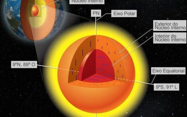 Cerca de 5 mil km abaixo do solo em que pisamos, o núcleo da Terra não pode ser investigado diretamente