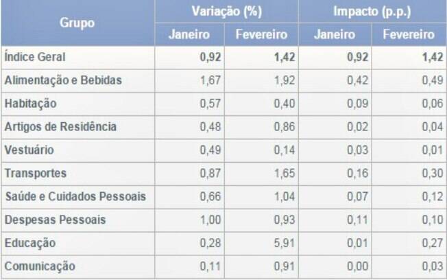 Confira as maiores variações do IPCA-15