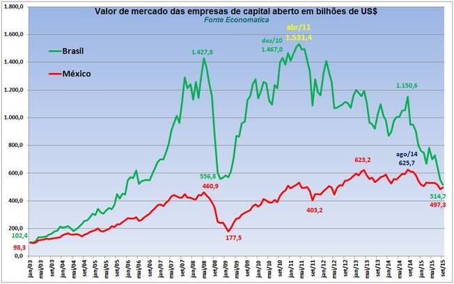 Valores de mercado de Brasil e México oscilaram ao longo dos anos 