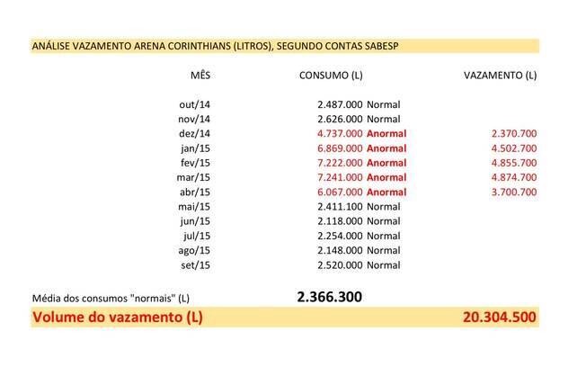 Sabesp apresentou análise dos vazamentos de água na Arena Corinthians o que, inclusive, fez o consumo aumentar muito