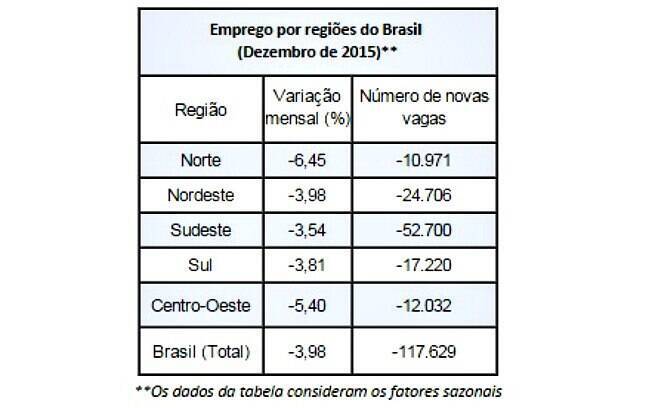 Maior perda em números absolutos foi na região sudeste