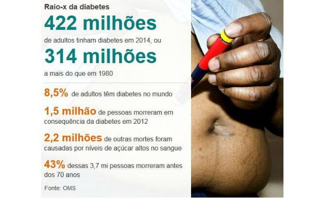 O número de pessoas com diabetes cresceu muito nos últimos anos O número de pessoas com diabetes cresceu muito nos últimos anos