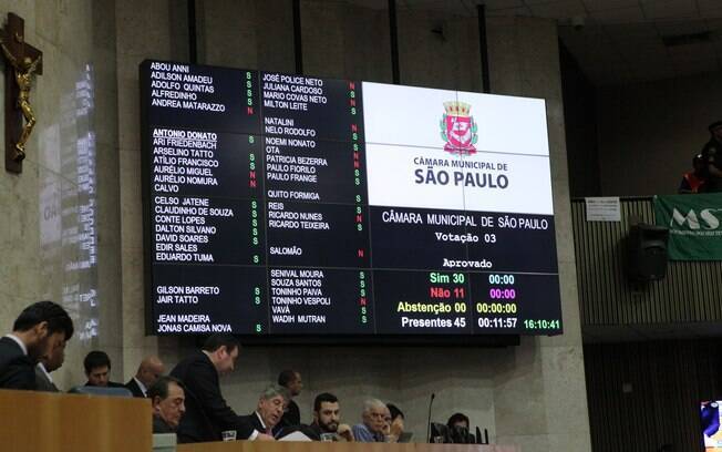 Dos 55 vereadores de São Paulo, 30 votaram pela aprovação do aumento salarial; outros 11 rejeitaram a proposta