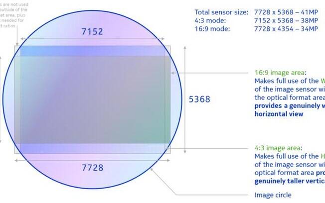 Diagrama mostra medidas do sensor do Nokia Pureview 808
