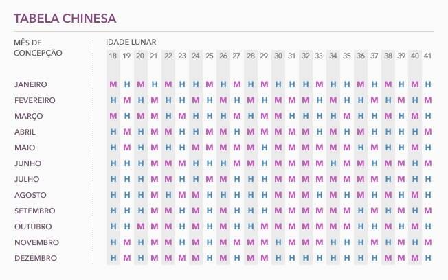 Embora muito popular na web, a tabela chinesa não tem comprovação científica