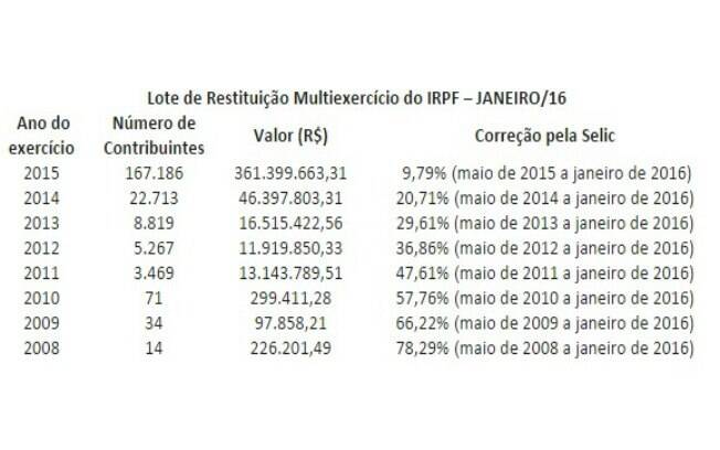 Declarações de 2008 figuram no lote residual referente ao ano passado