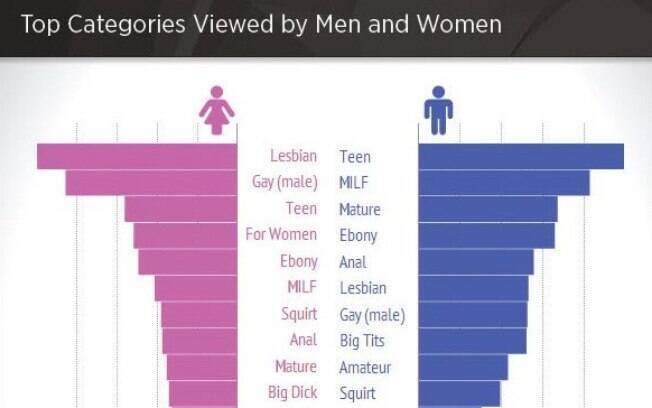 Levantamento do Pornhub mostra o que homens e mulheres mais veem nos sites pornô