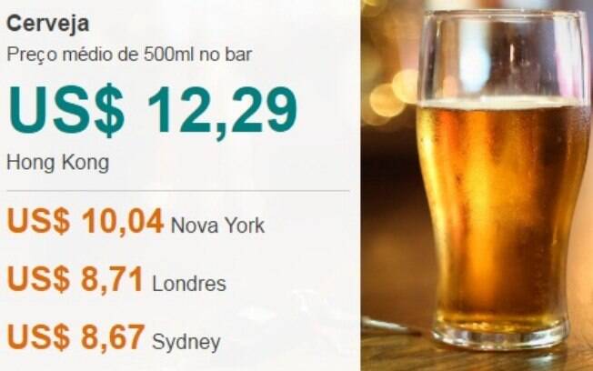 Apesar de não estar mais entre as 10 metrópoles mais caras, Hong Kong ainda tem a cerveja mais cara do mundo