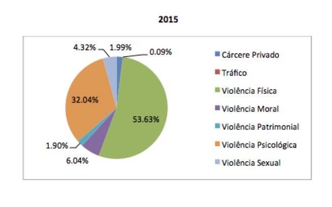 Dados de 2015