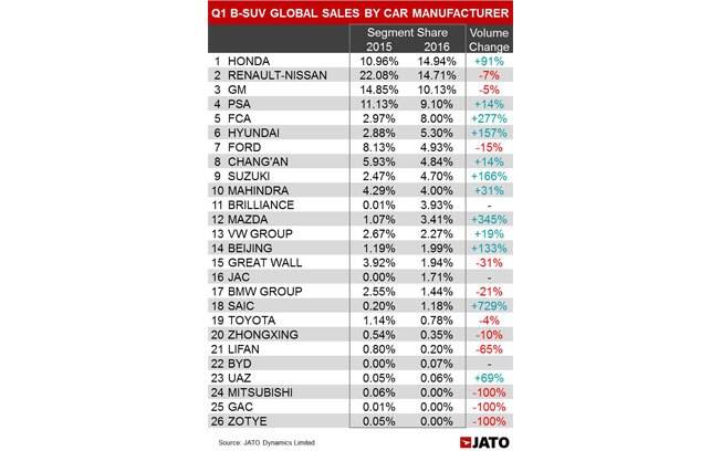 A participação de cada marca no mercado global de SUVs compactos (chamados lá fora de B-SUVs). A Honda alcançou a liderança com as vendas do HR-V.