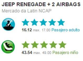 Nota obtida pelo Jeep Renegade no teste de colisão do Latin NCAP