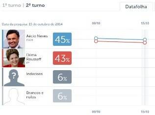 Clique na imagem e veja a evolução dos candidatos nas pesquisas Ibope e Datafolha