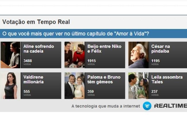 Resultado final de enquete sobre 'Amor à Vida'