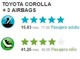 Nota obtida pelo Toyota Corolla no teste de colisão do Latin NCAP