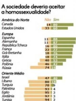 Ranking dos países considerando a parcela da população que é a favor e contra a aceitação dos homossexuais