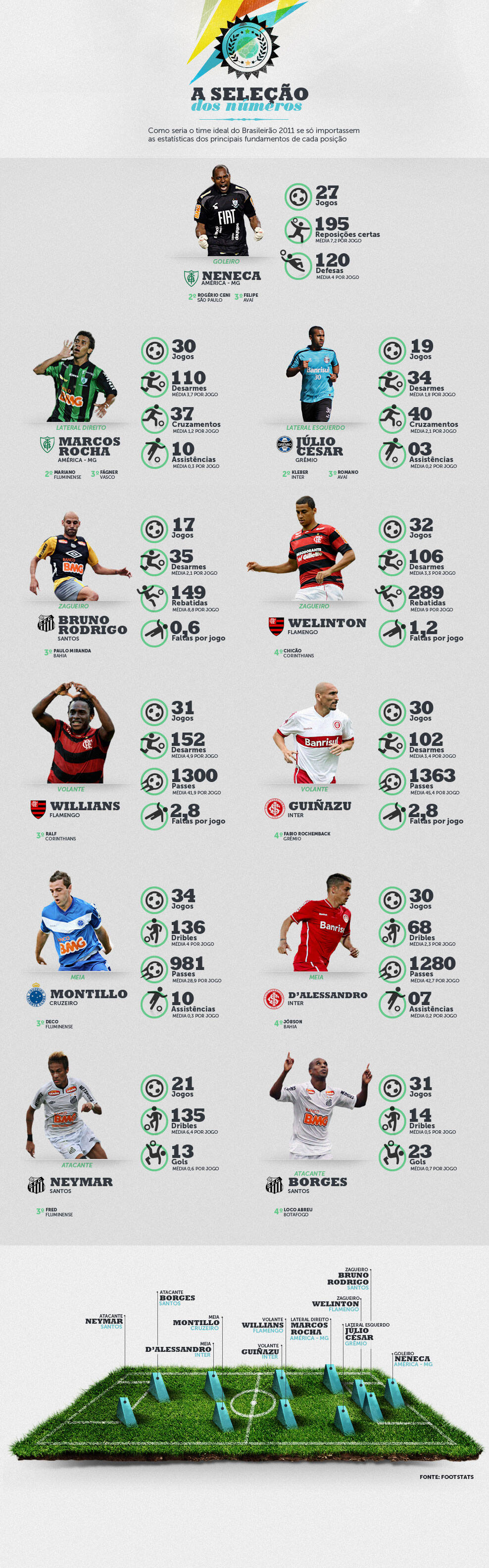 Estatísticas de jogos de futebol, classificações, infográfico